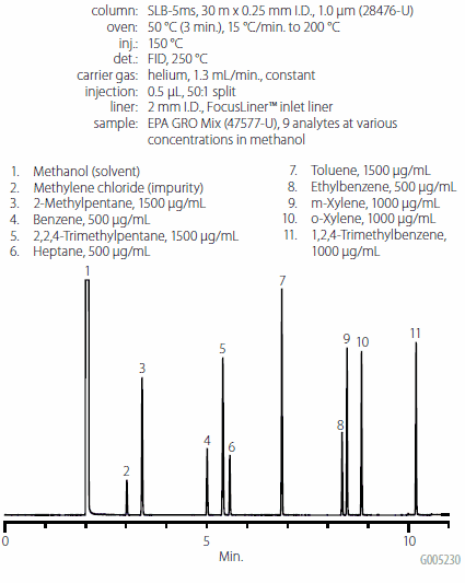 GRO-Like Analysis by Direct Injection 直接进样GRO类分析