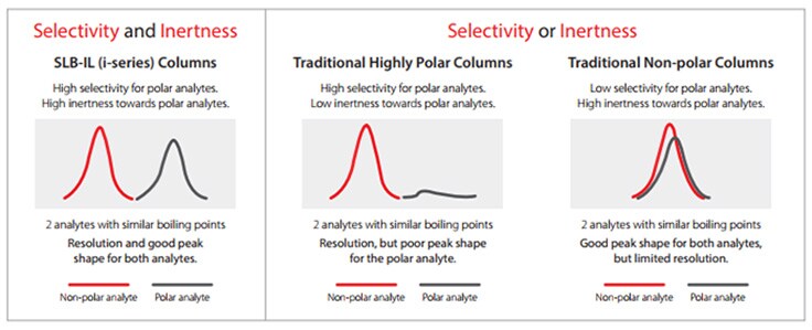 Selectivity and/or Inertness Selectivity and/or Inertness