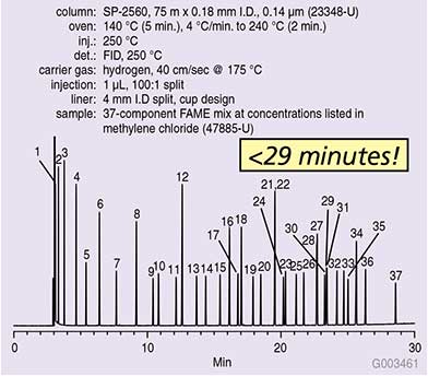 t207004-fame-b 37-Component FAME Mix on the 75 m SP-2560 Column (23348-U)