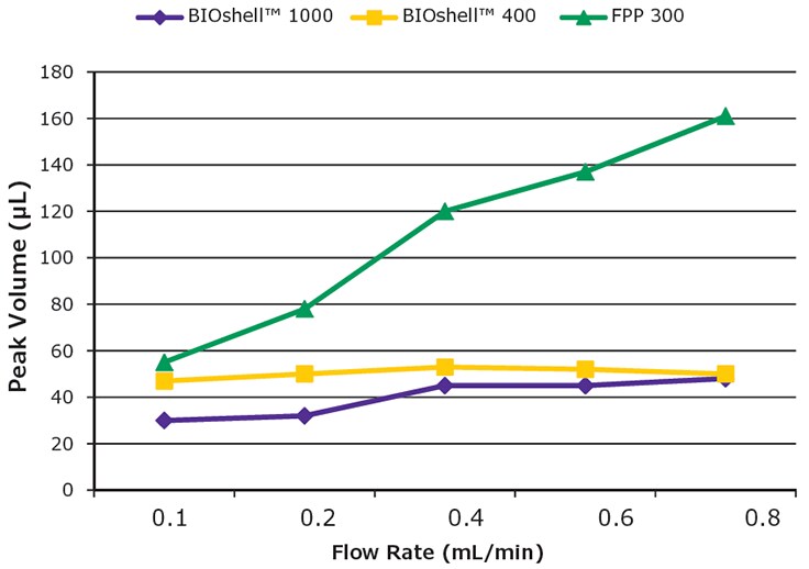 A graph showing SigmaMAb peak volume (µL) versus flow rate (mL/min). Three lines represent different columns: ‘BIOshell™ 1000’ (purple), ‘BIOshell™ 400’ (orange), and ‘FPP 300’ (green). The BIOshell™ lines have shallow slopes, indicating less change in peak volume with increasing flow rate, while the FPP 300 line has a steep slope, showing a significant increase in peak volume with flow rate. Conditions matched those in Figure 3, with a fixed gradient volume of 10 mL. Peak volume was calculated as peak width at half height multiplied by flow rate. A graph showing SigmaMAb peak volume (µL) versus flow rate (mL/min). Three lines represent different columns: ‘BIOshell™ 1000’ (purple), ‘BIOshell™ 400’ (orange), and ‘FPP 300’ (green). The BIOshell™ lines have shallow slopes, indicating less change in peak volume with increasing flow rate, while the FPP 300 line has a steep slope, showing a significant increase in peak volume with flow rate. Conditions matched those in Figure 3, with a fixed gradient volume of 10 mL. Peak volume was calculated as peak width at half height multiplied by flow rate.