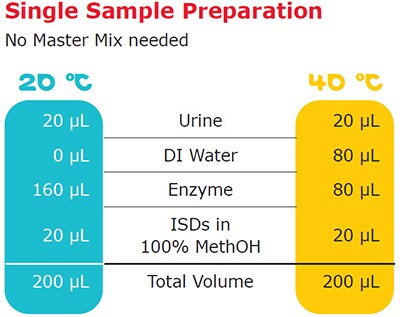 MS β-glucuronidase stepwise protocol for routine sample analysis. MS β-glucuronidase stepwise protocol for routine sample analysis.