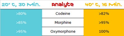 MS β-glucuronidase workflow sample recovery for codeine, morphine, and oxymorphone. MS β-glucuronidase workflow sample recovery for codeine, morphine, and oxymorphone.