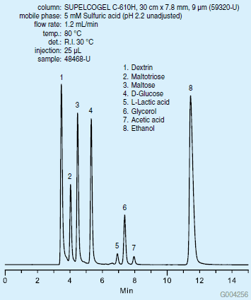 Fuel-ethanol-fermentation Fuel Ethanol Residual Saccharides Mix Run on the SUPELCOGEL C-610H HPLC Column<a href="/product/supelco/59320u"> (59320-U)</a>