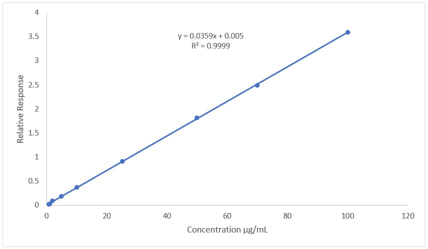 Calibration curve for α-Pinene standards Calibration curve for α-Pinene standards from 0.75 µg/ml to 100 µg/ml