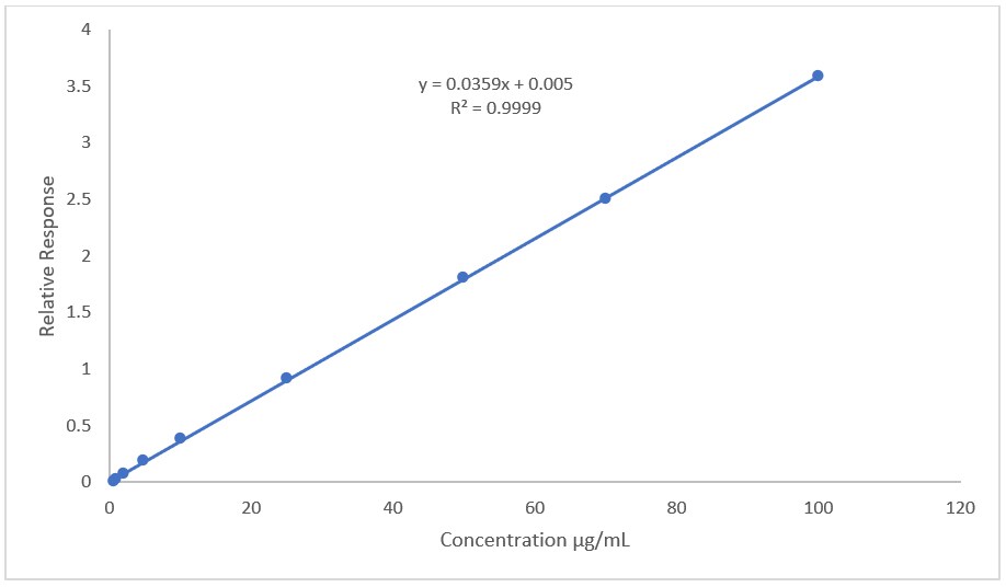 Calibration curve for α-Terpinene standards Calibration curve for α-Terpinene standards from 0.75 µg/ml to 100 µg/ml