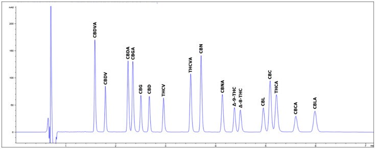 Cannabinoids in Peak Identification Solution Rapid Gradient Method