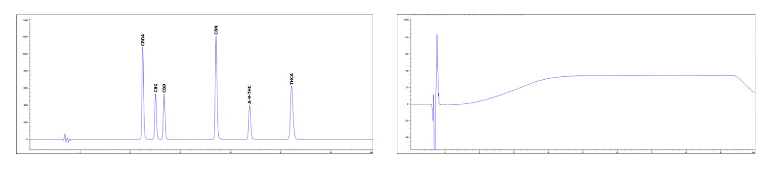 Standard Solution and Blank Rapid Gradient Method
