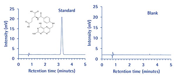 Retention times for standard and blank Retention times for standard and blank