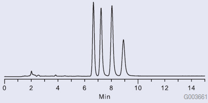 Separation of Biogenic Amines on Ascentis® Si Graph of Separation of Biogenic Amines on Ascentis® Si.