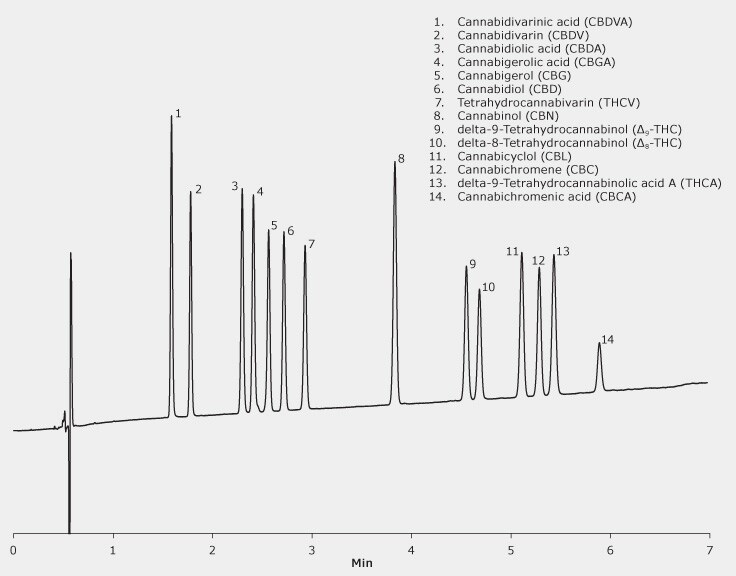 UHPLC Analysis of Cannabinoids on Ascentis Express C18