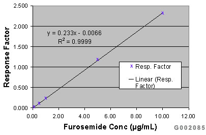 Calibration curve furosemide indapamide Calibration Curve for Furosemide/Indapamide Peak Area Response Factors
