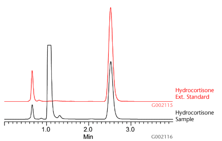 A chromatogram depicting the analysis of hydrocortisone extracts. The graph features two lines: a black line representing the hydrocortisone sample and a red line indicating the hydrocortisone external standard. The x-axis shows time in minutes, ranging from 0 to 3.5, while the y-axis indicates the intensity of the detected compounds, with distinct peaks observed for both the sample and standard. A chromatogram depicting the analysis of hydrocortisone extracts. The graph features two lines: a black line representing the hydrocortisone sample and a red line indicating the hydrocortisone external standard. The x-axis shows time in minutes, ranging from 0 to 3.5, while the y-axis indicates the intensity of the detected compounds, with distinct peaks observed for both the sample and standard.