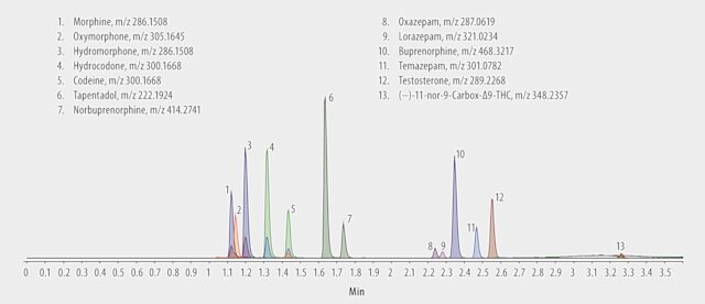 LC/MS (TOF) Analysis of Drugs and Their Glucuronide Metabolites in Urine on Titan™ C18 after Solid Phase Extraction (SPE) using Supel™-Select SCX, β-Glucuronidase Enzyme Digestion