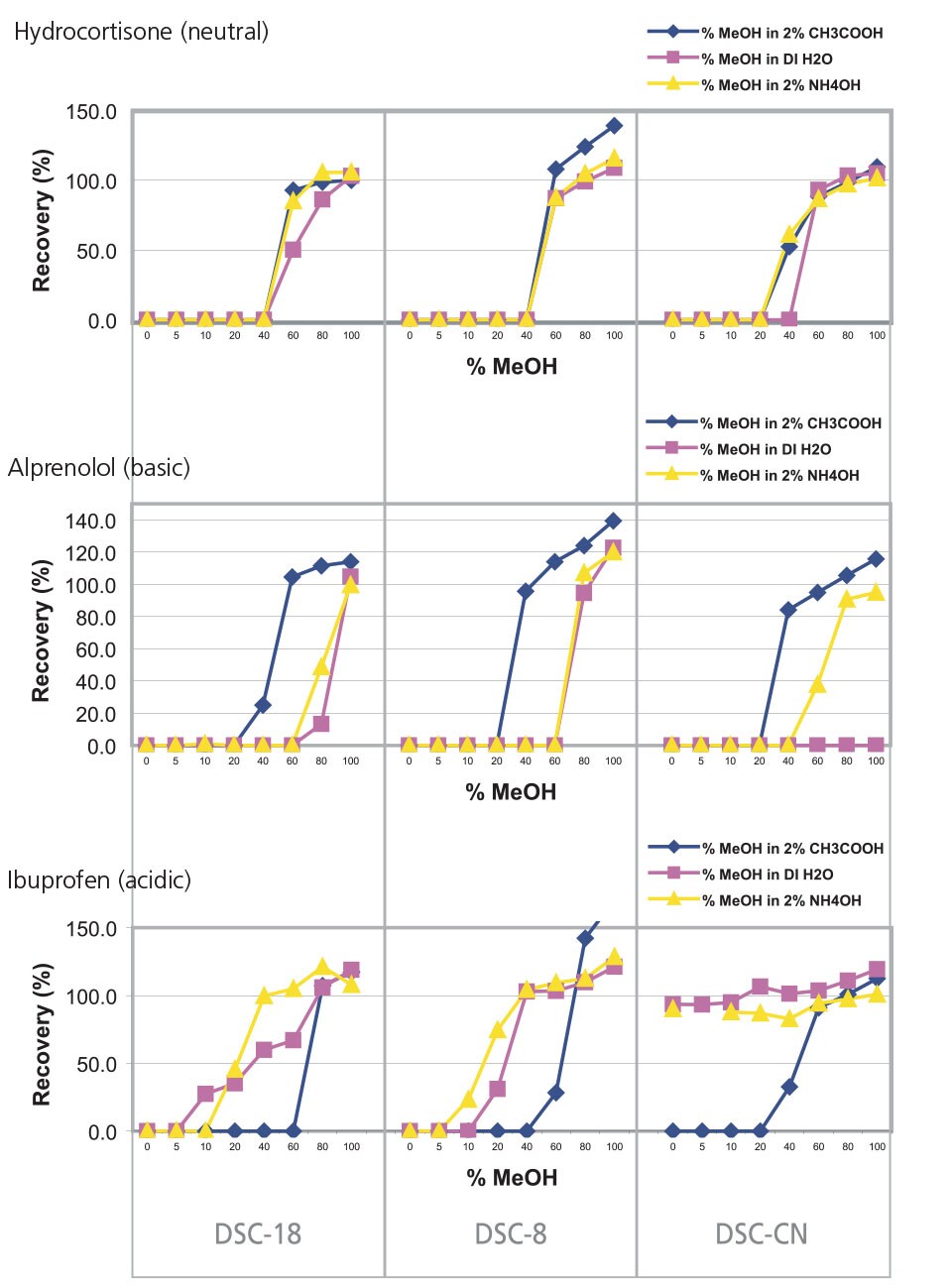 Graphs of Retention-Elution Profile Hydrocortisone, Alprenolol and Ibuprofen on DSC-18, DSC-8 and DSC-CN SPE