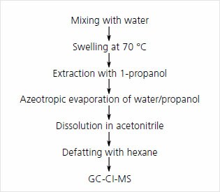 Summary of Grob GC-CI-MS method