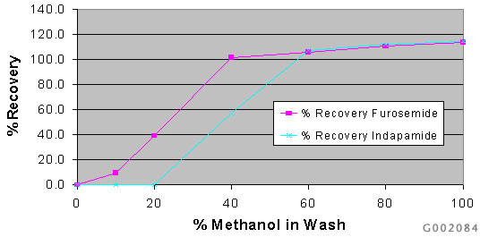 Wash elute profile furosemide Results of the Wash/Elute Profile for Furosemide and Indapamide on Discovery DSC-18 SPE
