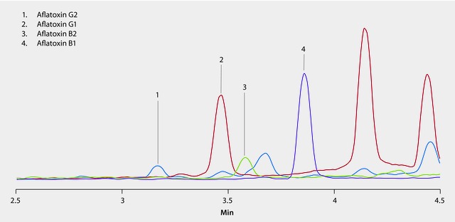 LC/MS/MS Analysis of Aflatoxins in Cannabis on Ascentis® 