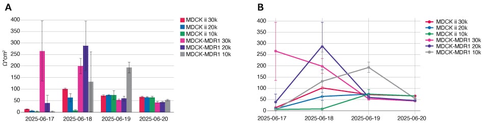 Millicell Cloud graphs On left, a bar graph plotting electrical resistance vs. experiment date. Three different seeding densities of each of two cell lines are depicted. On right, the same data are plotted as overlaid line graphs.
