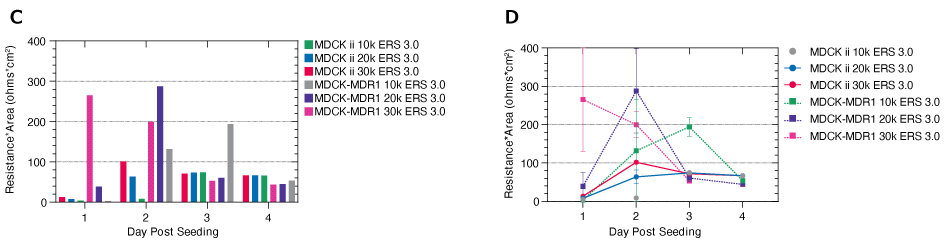 GraphPad Prism graphs Two of four graphs that show TEER data; the left are bar graphs and the right are line graphs.