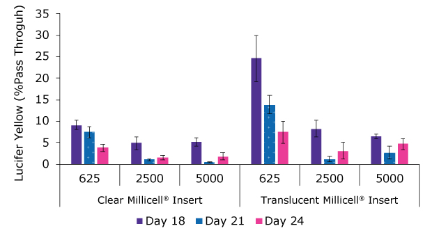 Barrier Formation of Caco-2 Cells Bar graph of percent passthrough through Lucifer Yellow readout for clear and translucent Millicell hanging inserts. On clear inserts seeded with 2500 and 5000 cells there is less than 5% passthrough. On translucent inserts there is improved passthrough after 21 and 24 days, but this passthrough is greater than the clear inserts.