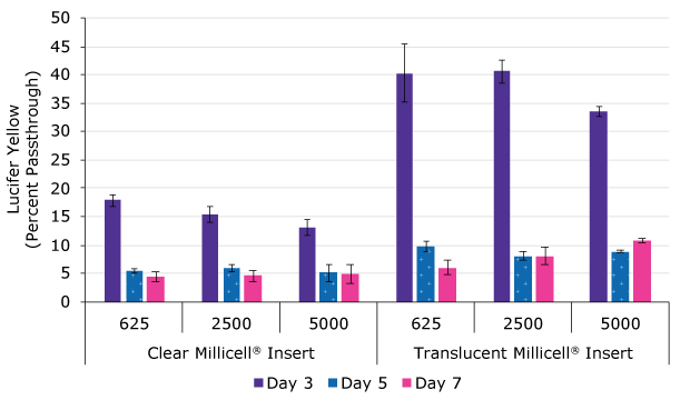 Barrier Formation of MDCK II Cells ar graph of percent passthrough through Lucifer Yellow readout for clear and translucent Millicell 0.4 µm inserts. On Day 3 there is over 5% passthrough for both inserts at all three seeding densities, with improved passthrough on days 5 and 7. The translucent inserts have higher passthrough than the clear inserts on all days for all seeding densities.