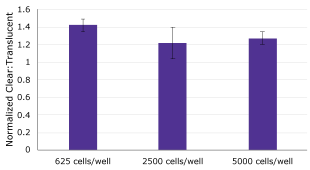 Caco-2 cell viability on clear and translucent inserts Bar graph of cell viability as assessed by ATP quantification. Y axis is the normalized clear: translucent ATP content. At 3 different seeding densities (625, 2500, and 5000 cells/well) the normalized ATP content of Caco-2 cells was approximately 20-40% higher in cells cultured on clear inserts compared to translucent inserts and there was no difference between different initial seeding densities.