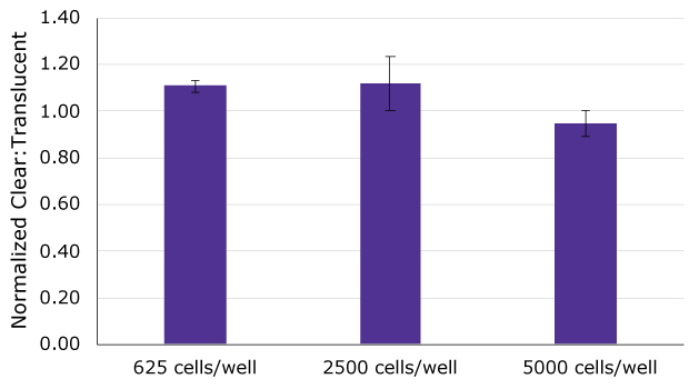 Cell viability on clear and translucent inserts Bar graph of cell viability as assessed by ATP quantification. Y axis is the normalized clear: translucent ATP content. At 3 different seeding densities (625, 2500, and 5000 cells/well) the normalized ATP content of MDCK II cells was approximately 1, indicating there is not significant difference in cell viability between clear and translucent inserts.