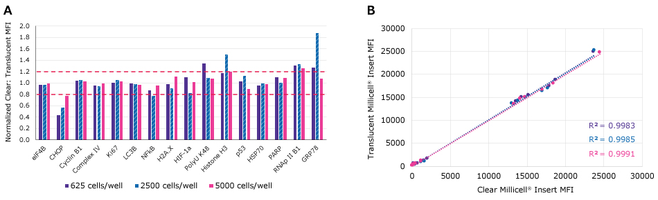 MDCK II expression profiles Bar graph of MFI readings for MDCK II cells. The values for MFI were low for most of the cell stress markers, but were higher for the oxidative stress marker (HIF1-a) and ER stress marker (GRP78). This was performed on clear and translucent Millicell inserts for all three seeding densities 625, 2500, and 5000 cells/well.