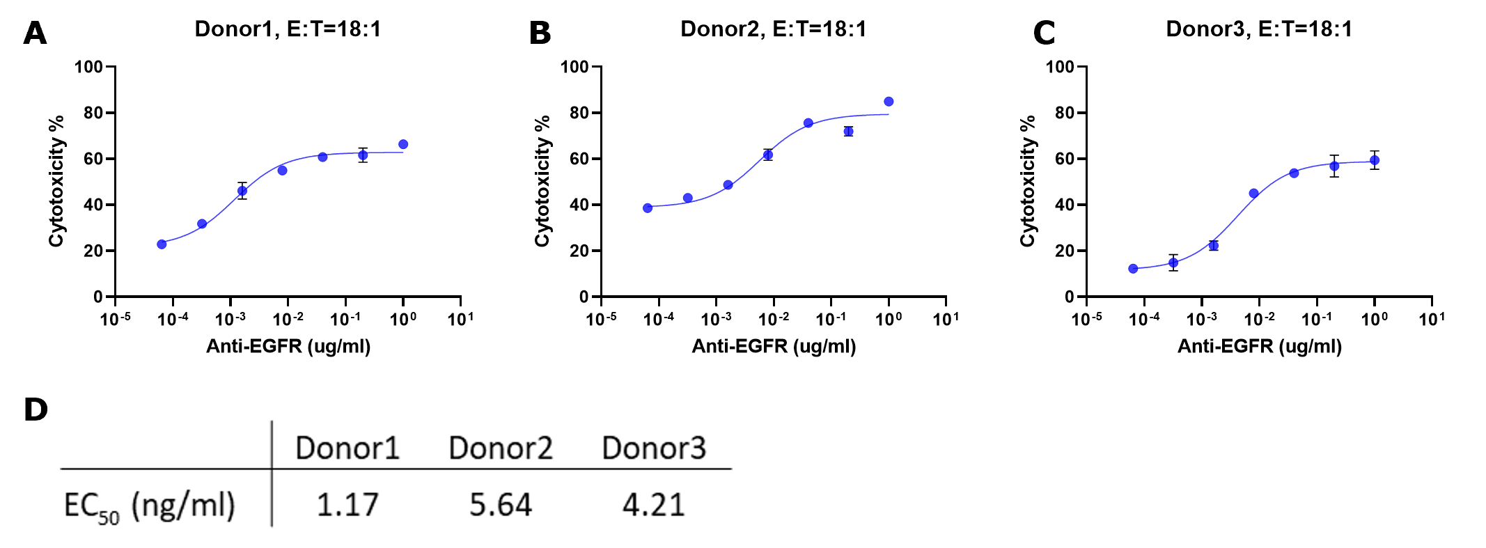 How to graph ADCC data by % cytotoxicity How to graph ADCC data by % cytotoxicity