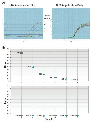 评估液滴数字PCR测定中的引物/探针组和用于罕见事件检测的qPCR。