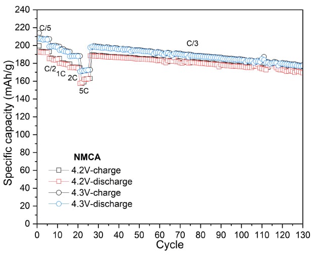 Four graphs illustrating the charge-discharge profiles of NMCA. The first three graphs show potential versus specific capacity for the first cycle at voltage cutoffs of 4.2 V, 4.3 V, and 4.4 V. The fourth graph depicts specific capacity over multiple cycles, indicating charge and discharge performance.