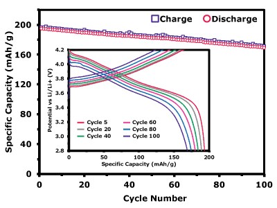 A graph showing specific capacity plotted against cycle number. It includes charge (blue squares) and discharge (red circles) curves, along with an inset displaying voltage profiles for cycles 5, 20, 40, 60, 80, and 100.