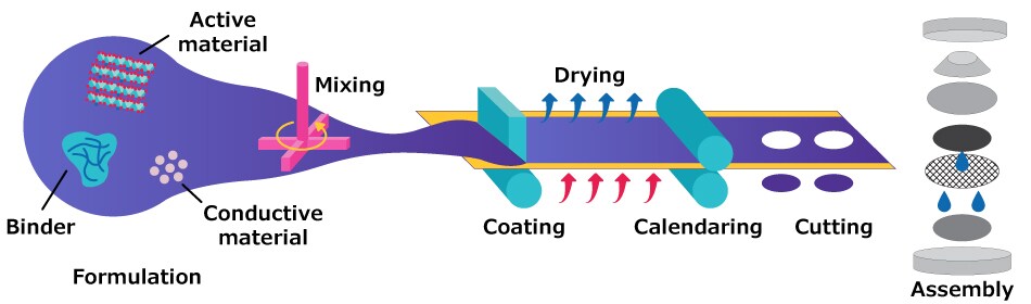 A schematic diagram shows a flow from formulation, including active material, binder, and conductive material, through mixing, drying, coating on an aluminum current collector, calendaring, and cutting, leading to the final assembly of the coin cell. Each phase is visually represented with arrows indicating the process direction.