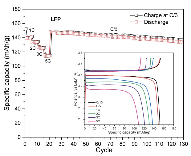 Four line graphs depicting the relationship between specific capacity and cycle number for different cathode materials. Each graph features two curves: one for charge and another for discharge, showing how capacity changes over time. Insets illustrate voltage profiles corresponding to specific capacity, with different colors representing various charge and discharge rates.