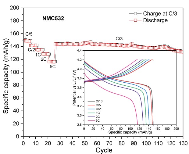 Four line graphs depicting the relationship between specific capacity and cycle number for different cathode materials. Each graph features two curves: one for charge and another for discharge, showing how capacity changes over time. Insets illustrate voltage profiles corresponding to specific capacity, with different colors representing various charge and discharge rates.