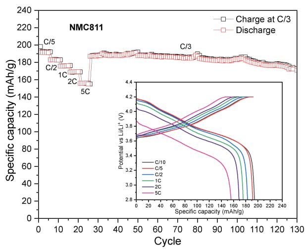 Four line graphs depicting the relationship between specific capacity and cycle number for different cathode materials. Each graph features two curves: one for charge and another for discharge, showing how capacity changes over time. Insets illustrate voltage profiles corresponding to specific capacity, with different colors representing various charge and discharge rates.