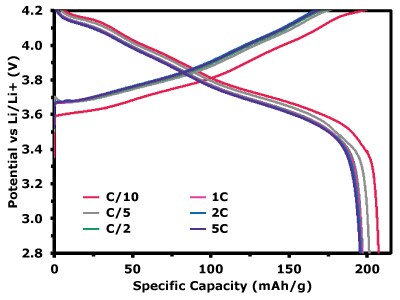 A graph depicting voltage profiles at various C-rates (C/10, C/5, C/2, 1C, 2C, and 5C), illustrating the potential versus specific capacity across different cycling conditions.