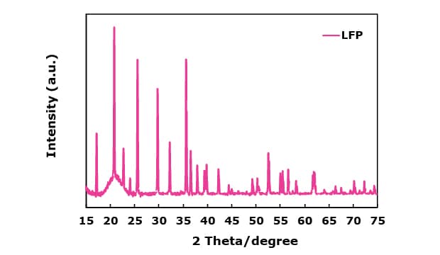 Two graphs showing X-ray diffraction patterns. The second shows sharp peaks that reveal the crystalline structure of lithium iron phosphate (LFP), with varying intensities across the 2 Theta range and no significant contribution from carbon coating.