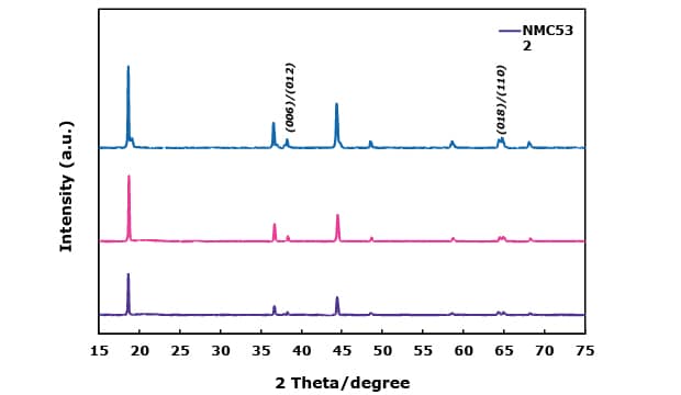 Two graphs showing X-ray diffraction patterns. The first graph presents multiple peaks for nickel manganese cobalt (NMC) materials, emphasizing their crystallinity with labeled peak positions and indicating phase purity. 