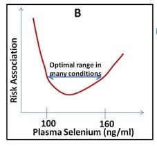 U-shaped graph illustrating the risk of health complications versus selenium status. U-shaped graph illustrating the risk of health complications versus selenium status.