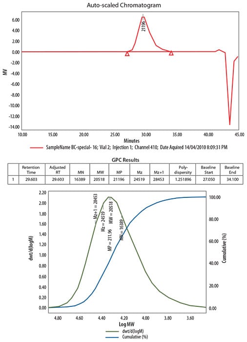 GPC analysis of poly(vinyl acetate) polymerized GPC analysis of poly(vinyl acetate) polymerized for 16 hours using Product No. 723002 as a RAFT agent.