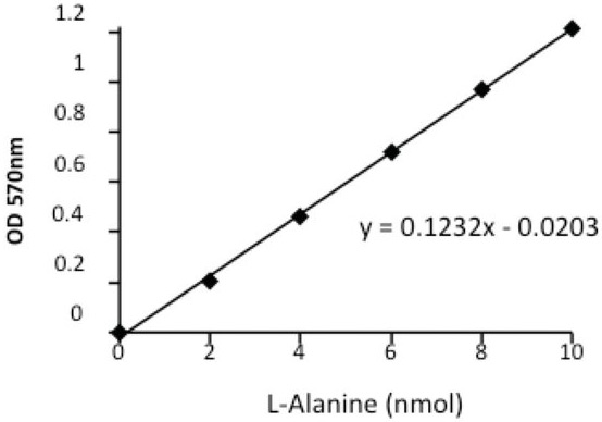 ColorImetric Standard Curve