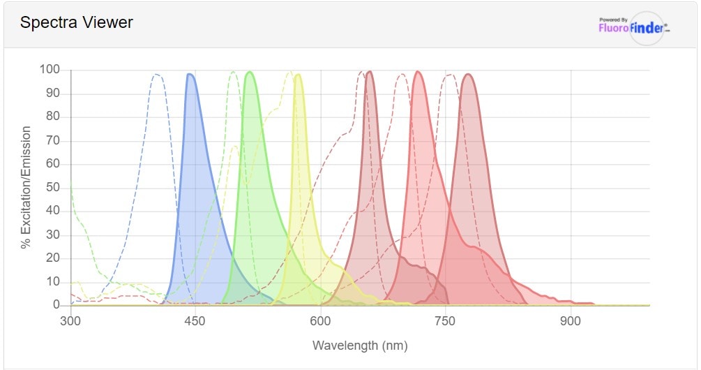 Flow Cytometry Fluorochromes Graph Graph of flow cytometry fluorochromes with their respective wavelengths and excitation emissions, including FITC and PE.