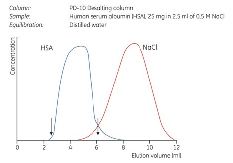 Removal of NaCl from albumin solution.