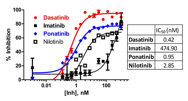 Figure 2. A dose response curve for Abl1 enzyme (2.8 nM) in the presence of 5 μM ATP and 10 μM Abltide. IC50 values of 0.42 nM (Dasatinib), 475 nM (Imatinib), 0.95 nM (Ponatinib) and 2.8 nM (Nilotinib) were determined based on this experiment. The reaction was run in a typical kinase buffer (50 mM Tris (pH 7.5), 5 mM MgCl2, 0.01% Brij).
