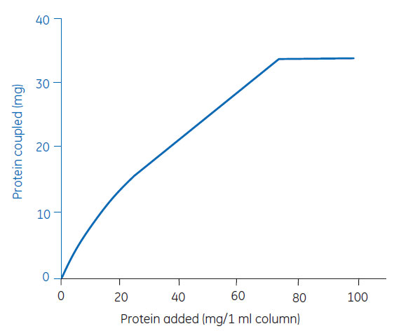 Ligand coupling to HiTrap® NHS-activated HP