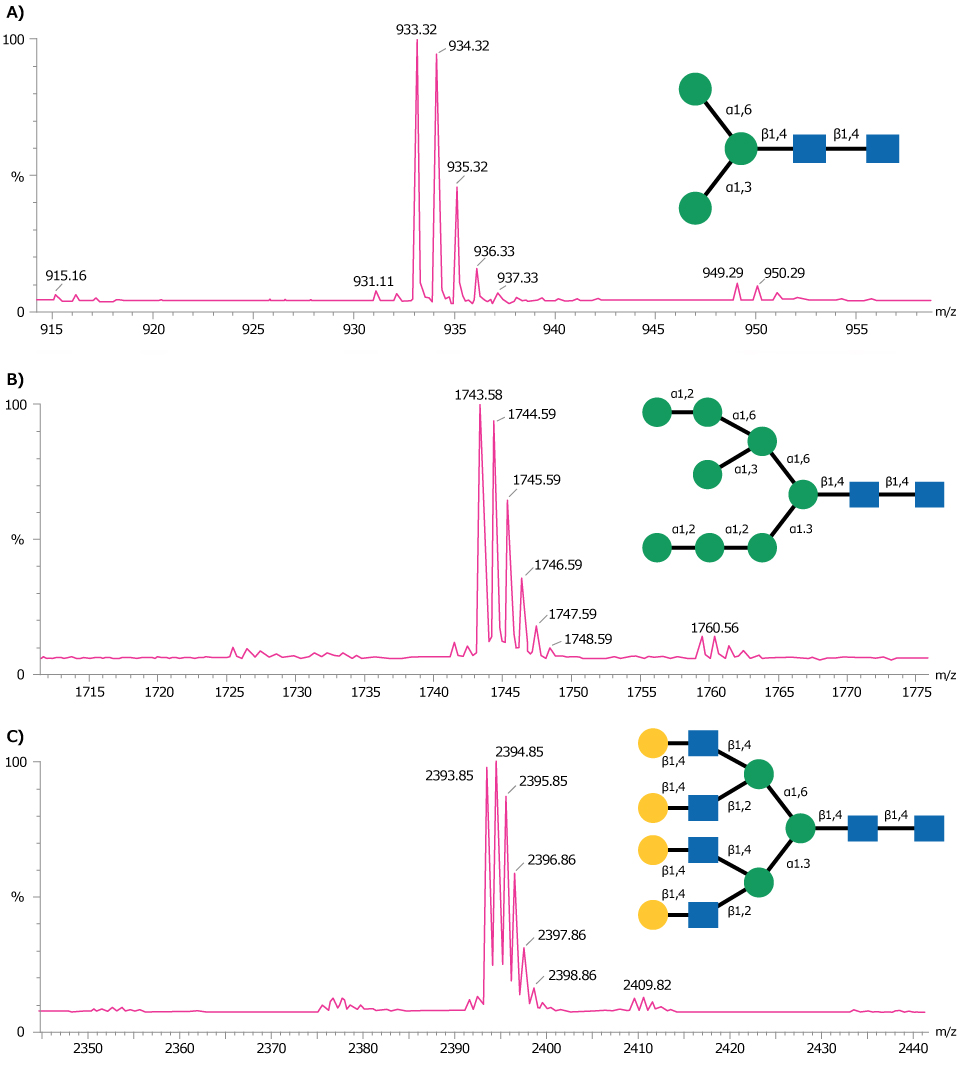 MALDI-TOF MS traces Detailed mass spectrometry charts for selected molecules A, B, and C, each showing specific peaks with corresponding m/z values and molecular structures positioned next to the peaks. Each structure is annotated with fragmentation patterns.