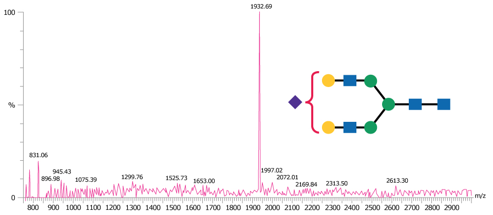 MALDI-TOF mass spectrum of A1 glycan A mass spectrometry chart with a detailed peak at 1932.69 m/z, accompanied by a complex molecular structure composed of green circles, blue squares, an orange circle, a yellow circle, and a purple diamond, connected by lines with annotations indicating specific bonds.