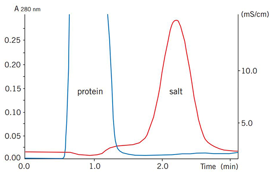Buffer exchange of mouse plasma (10 mL) on HiPrep 26/10 Desalting. Buffer exchange of mouse plasma (10 mL) on HiPrep 26/10 Desalting.