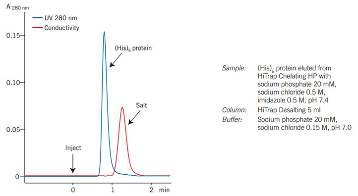 Desalting of a (His)6 fusion protein on ÄKTAprime plus. Desalting of a (His)6 fusion protein on ÄKTAprime plus.